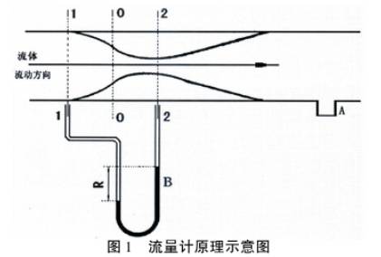流量(liang)計原理示意(yì)圖