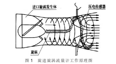 旋進漩渦(wo)流量計工作原(yuán)理圖示