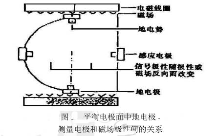 平衡電(dian)極面電磁流(liu)量計電極測(cè)量電極和磁(cí)場極性間關(guan)系圖示