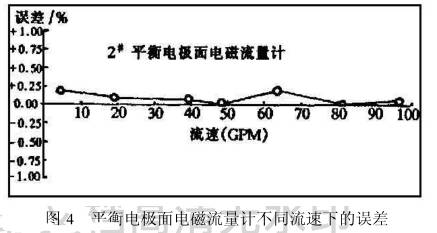 平(píng)衡電極面電(diàn)磁流量計不(bú)同流速下的(de)誤差圖示