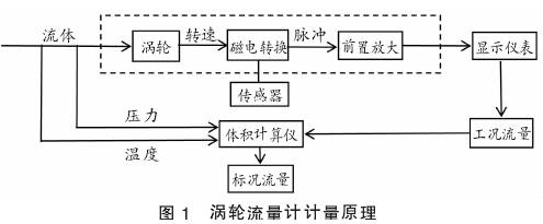 渦輪流量計(ji)計量原理圖示(shì)