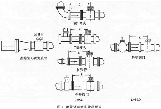 電磁流量(liang)計前後直管段(duan)要求圖示