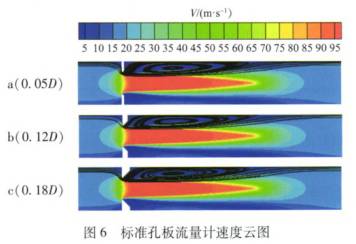 标準孔闆流量計(jì)速度雲圖