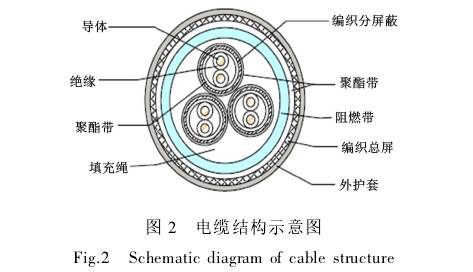電磁(cí)流量計(ji)電纜結(jie)構示意(yi)圖