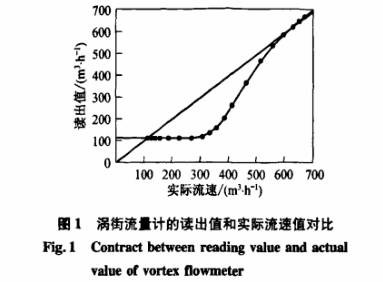 渦(wo)街流量計的讀(dú)出值和實際流(liú)速值對不圖示(shi)
