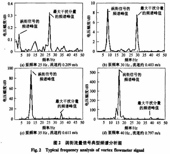 渦街流量計(ji)信号典型頻譜(pu)分析圖