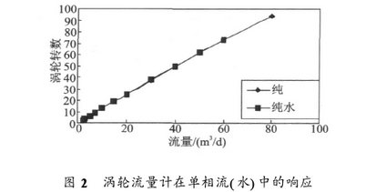 渦(wo)輪流量計在單(dan)向流中響應曲(qu)線圖