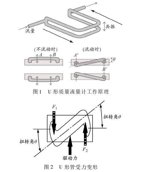 U形質量(liang)流量計工作原(yuan)理圖示