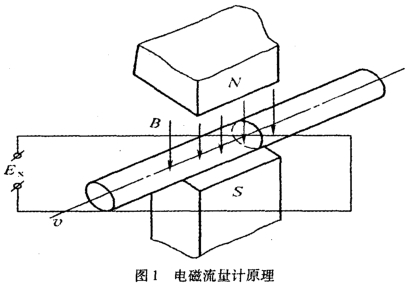 電磁流量計工(gong)作原理圖示