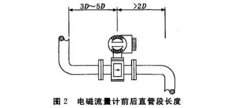 電(diàn)磁流量(liang)計前後(hou)直管段(duan)長度圖(tú)示