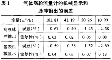 其它渦輪流量(liang)計的機械顯示(shi)和脈沖輸出的(de)誤差