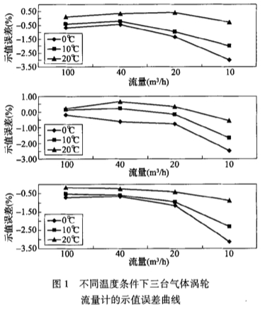 不同溫度條件(jiàn)下三胎氣體渦(wō)輪流量計的示(shì)值誤差曲線圖(tú)示