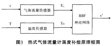 熱式氣(qi)體流量計溫度補(bu)償原理框圖