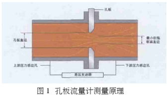 孔闆流(liú)量計測(cè)量原理(lǐ)圖示
