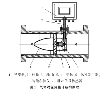 氣體渦輪流量(liàng)計結構原理圖示(shì)