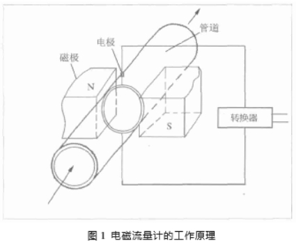 電磁流(liu)量計工作原(yuán)理圖示