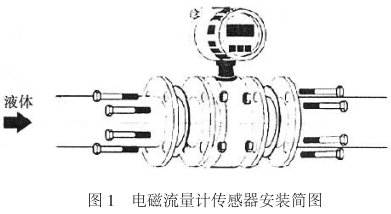 智能電磁流量(liang)計傳感器安裝(zhuang)圖示