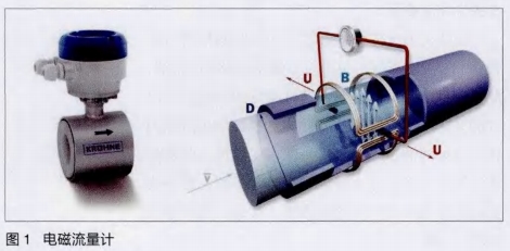電磁流(liu)量計原理(lǐ)結構圖示(shi)