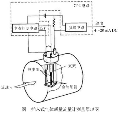 認識氣體質(zhì)量流量計測(ce)量原理圖示(shi)