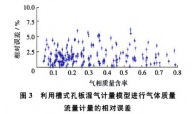 利用(yong)槽式孔闆(pǎn)濕氣計量(liang)模型進行(hang)氣體質量(liàng)流量計量(liàng)的相對誤(wu)差圖示