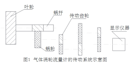 氣(qi)體渦輪(lún)流量計(ji)的傳動(dong)系統示(shì)意圖