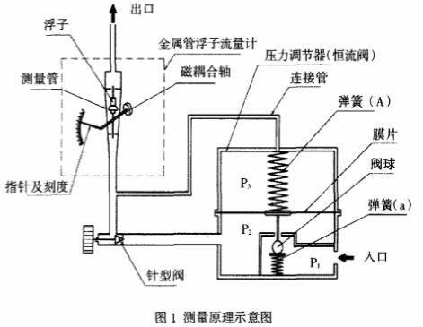 金(jin)屬管浮子流量(liàng)計測量原理示(shi)意圖