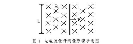 電磁(cí)流量計測(ce)量原理圖(tú)示