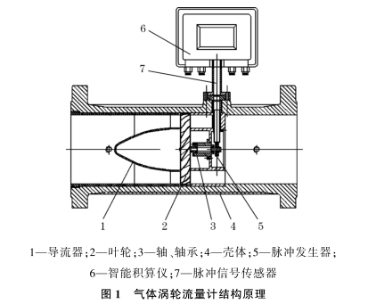 氣體渦輪流量(liàng)計結構圖示