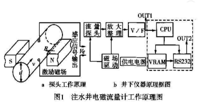 注水井(jing)電磁流量計(jì)工作原理圖(tú)示
