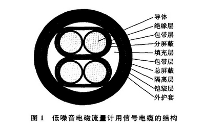 低噪音(yin)電磁流量計用(yong)信号電纜結構(gòu)圖示