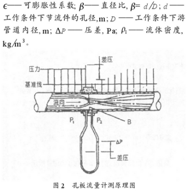 孔闆流量計測(ce)量原理圖示
