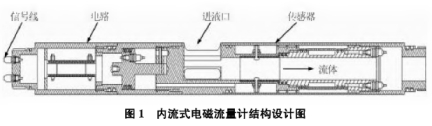 内流式電(dian)磁流量計(ji)結構設計(jì)圖
