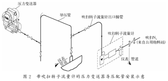 帶吹掃轉(zhuan)子流量計(jì)的壓力變(biàn)送器導壓(ya)管安裝示(shi)意圖