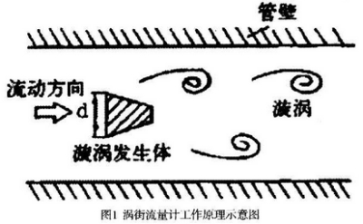 渦街流量計工(gong)作原理示意圖(tú)