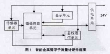智能金(jīn)屬管浮(fú)子流量(liàng)計硬件(jian)框圖
