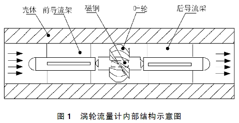 渦輪(lún)流量計内部結(jié)構示意圖