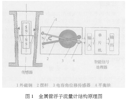 金(jīn)屬管浮子流量(liang)計結構圖示