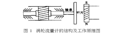渦(wō)輪流量計(jì)結構及工(gōng)作原理圖(tu)示
