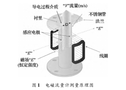 電(diàn)磁流量計測量(liang)原理圖示