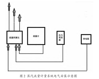 蒸汽(qì)流量計量(liang)系統電氣(qi)安裝示意(yì)圖