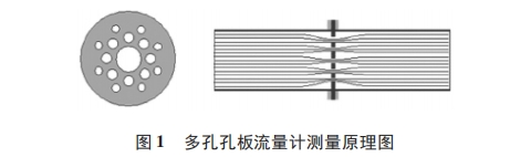 多孔(kǒng)孔闆流量計測量(liang)原理圖示