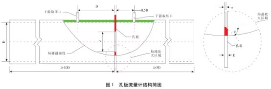 孔闆(pǎn)流量計結(jié)構簡圖