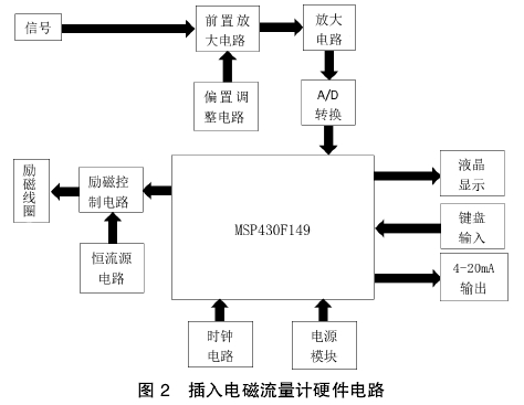 插入式(shi)電磁流量計硬(ying)件電路圖示