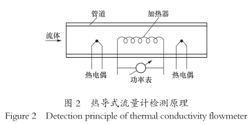 熱導式流量(liang)計檢測原理圖示(shì)