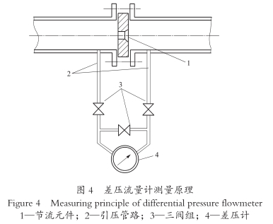 差壓流(liu)量計測量原理圖(tu)示