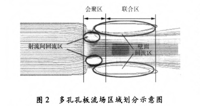 多(duō)孔孔闆流場(chang)區域劃分示(shi)意圖
