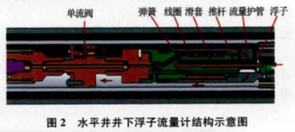 水平井井(jǐng)下浮子流(liú)量計結構(gou)示意圖
