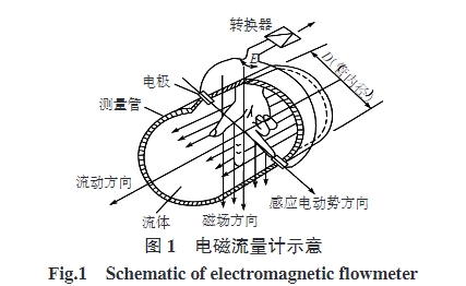 電磁(ci)流量計及示(shì)意圖