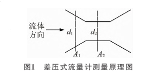 差壓式流量(liang)計測量原理圖(tú)
