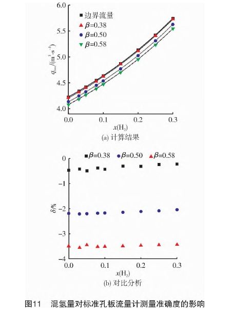 混氫量對标準(zhǔn)孔闆流量計測量(liang)準确度的影響
圖(tu)示